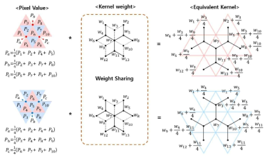 새로운 커널 weight 공유 방법 제안