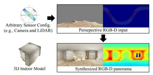 실내 전방향 RGB-D 이미지 생성 알고리즘 프레임워크