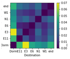 Probability matrix