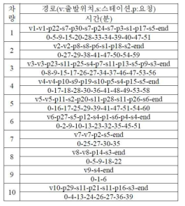 시뮬레이션(10대,30개) 결과 계시