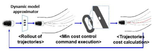 롤아웃 기반의 trajectory planning 기법 과정