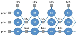 GPS, IMU 기반 state estimator 구조