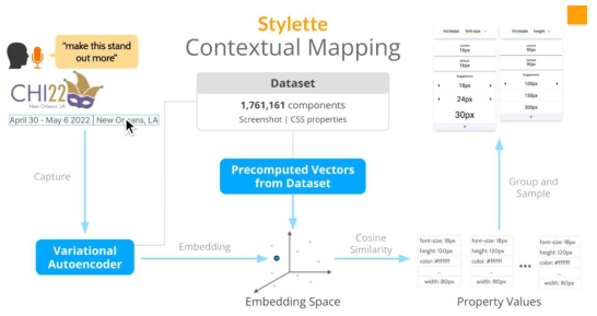 Stylette 컨텍스트 매칭 기술 개요의 컴퓨터 비전 모듈: 사용자가 선택한 디자인 요소와 시각적으로 유사한 웹 상의 다른 요소를 170만개의 예제 중에 검색하고 CSS 추천 값으로 제시함