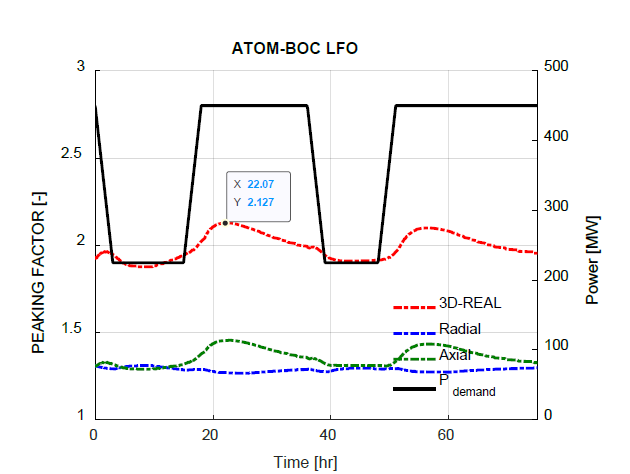 Peaking factor at BOC LFO