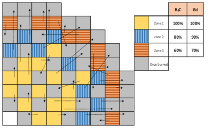 SBF and VLSB APR1400 core shuffling scheme and load pattern