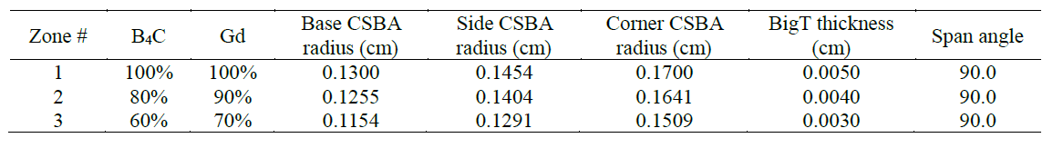 Burnable absorbers dimensions