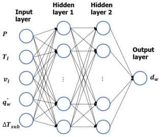 ANN model structure