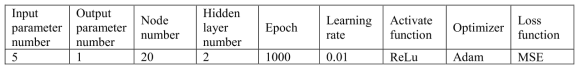 Specific information of the ANN model