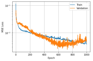 MSE Loss according to epoch