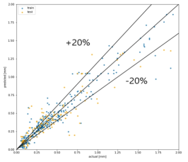 Training and test data predicted by ANN