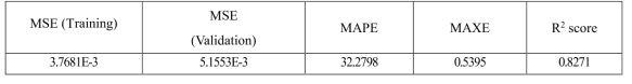Model accuracy and result about test data