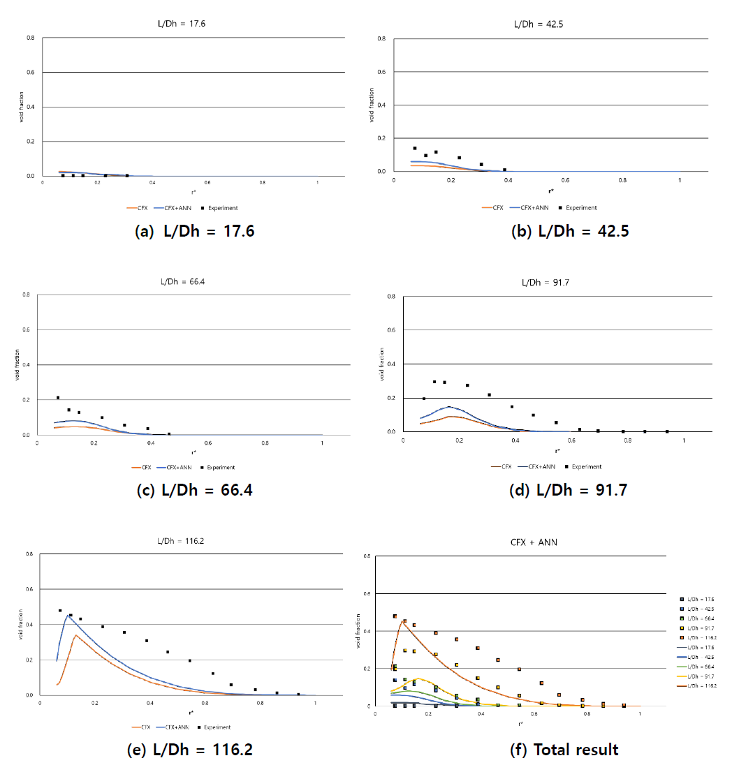 Comparison of the calculation result of ANSYS-CFX applied ANN and the measured void fraction along the radial direction (Base case)
