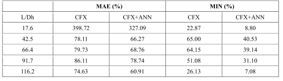 MAE and Minimum error at each height (Base case)