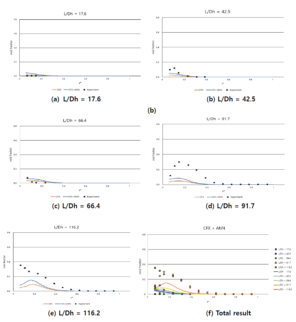 Comparison of the calculation result of ANSYS-CFX applied ANN and the measured void fraction along the radial direction (Q1 case)