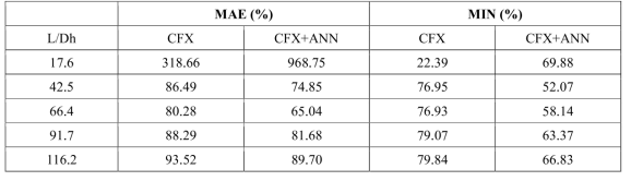MAE and Minimum error at each height (Q1 case)