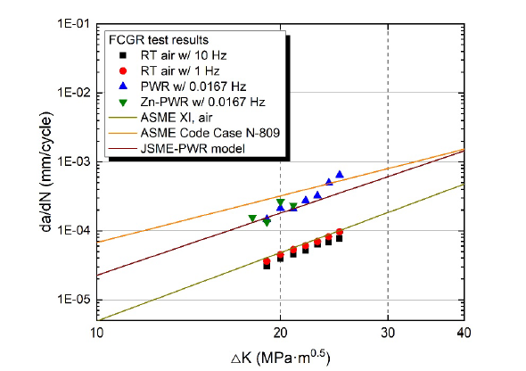 The FCGR test results in air, PWR, and zinc-added PWR environments