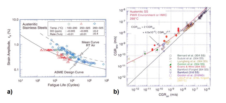 Effect of the high-temperature water environment on fatigue initiation (a) and crack growth (b) in austenitic SS [O.K. Chopra, G.L. Stevens, NUREG/CR-6909, Revision 1, Final Report, USNRC] [D. Tice, Proc. 3rd International Conference on Fatigue of Reactor Components]