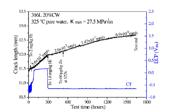 Crack growth of SCC versus exposure time in high-temperature water [L. Zhang et al., Scripta Materialia 140, 2017]