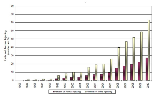 Number of NPPs injecting zinc [K. Fruzzetti et al., Proc. of International Conference on Water Chemistry of Nuclear Power Plants, 2010]