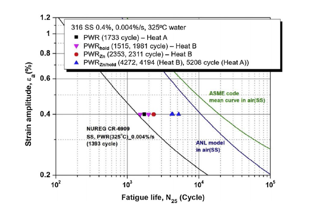 LCF life of 316 SS in simulated PWR water [H.-S. Kim et al., Corrosion Science 151, 2019]