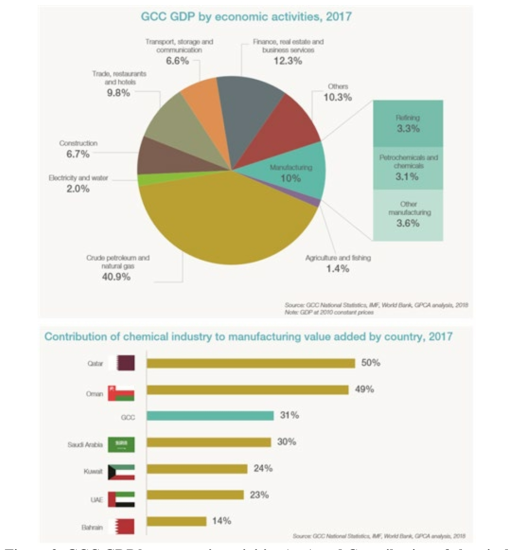 GCC GDP by economic activities (top) and Contribution of chemical industry to manufacturing value added by country (bottom)