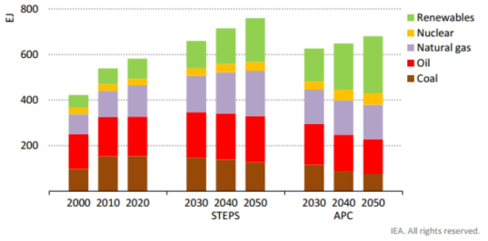 Prospects for Energy Supply from STEPS and APC