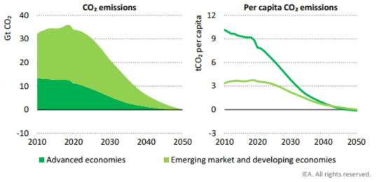 Prospect of CO2 emissions and per capita CO2 emissions in NZE