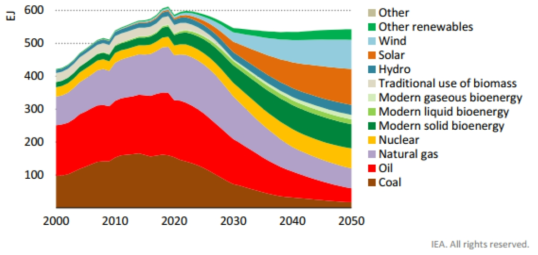Prospects for Energy Supply by Power Source in NZE