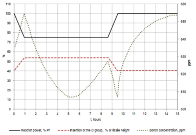 Example of load following in NPP