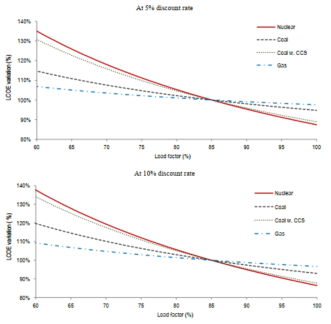 The projected costs of generating electricity as a function of load factor