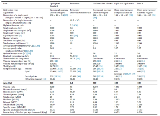 Details of the 5 scenarios investigated