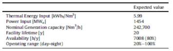 SI (Sulphur-Iodine) facility model technical parameters