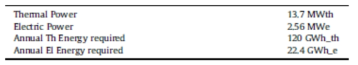 Thermal and Electric Power input and annual energy consumed (medium size plant)