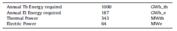Thermal and Electric Power input and annual energy consumed (large size plant)