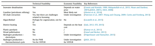Technical and economical feasibilities of various flexible operation strategies
