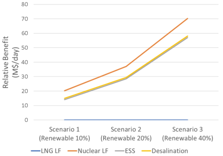 Economic evaluation of flexible operation strategies in Korea