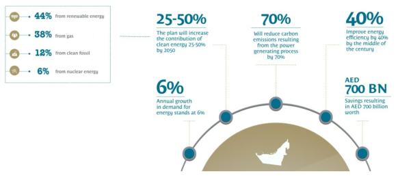 Nation Energy Strategy 2050 in UAE