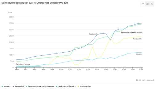 Electricity final consumption by sector in UAE (1990 ~2018)