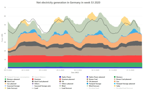Electricity production by power source in winter in Germany