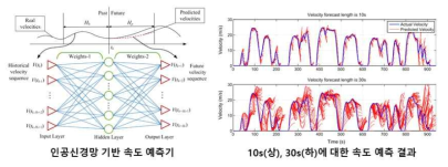 인공신경망 기반 미래 주행속도 예측 연구