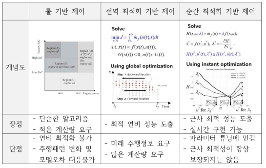 연비 최적화 제어 기술 요약