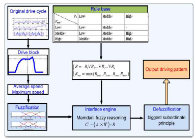 퍼지로직 주행패턴 인식