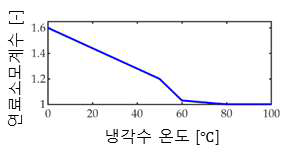 냉각수 온도에 따른 연료소모계수