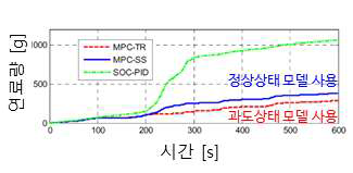 정상 및 과도상태 모델 사용에 따른 연비 변화