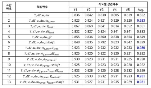 핵심변수 조합별 인경신경망의 정확도(상관계수)