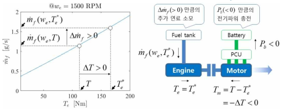 Recharging 모드에서의 토크마진과 연료마진(좌) 및 파워트레인 상태(우)