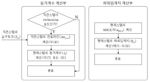 주행환경 분석기술의 구현