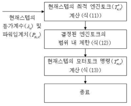 동력분배제어 기술의 구현