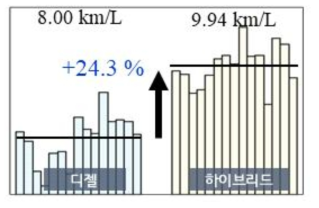 1톤 하이브리드 트럭의 실험 결과