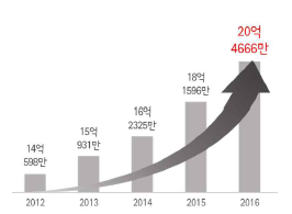 국내 택배시장 물동량 추이